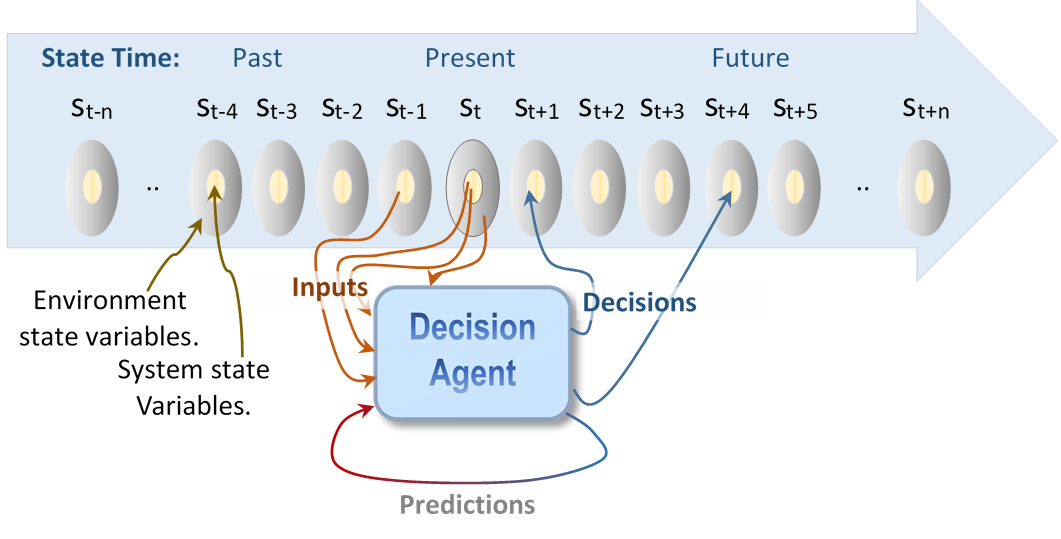 Dynamic system control by a decision agent