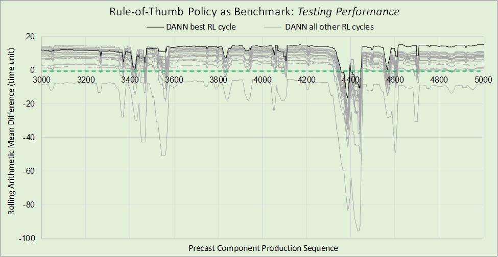 Testing performance of the DANN using the rule-of-thumb as the benchmark.