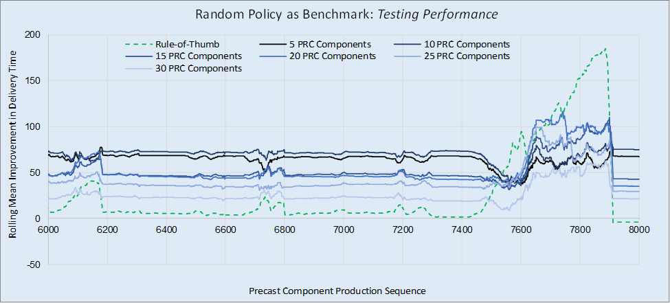 Dependence of performance on N, evaluated over a testing run of 8,000 PRC components.
