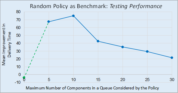 Summary of dependence of performance on N measured at the end of the testing run.
