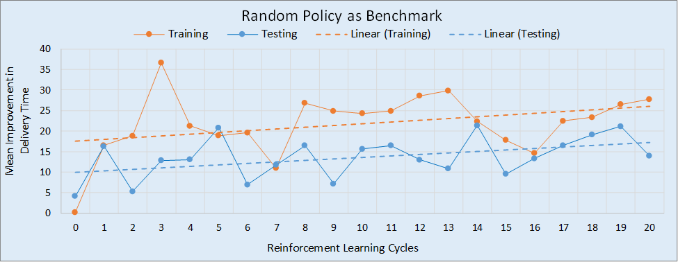 Performance of the DANN policy relative to the random policy, over 20 RL cycles.