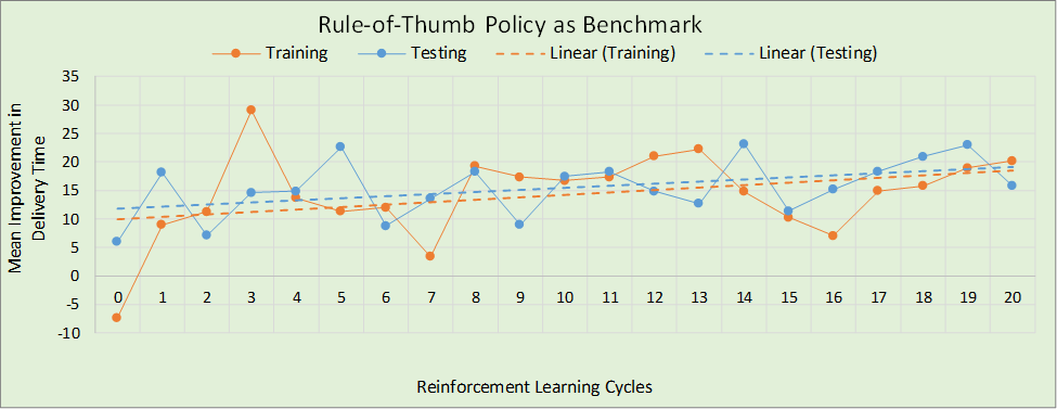 Performance of the DANN policy relative to the rule-of-thumb policy, over 20 RL cycles.